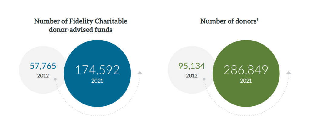 DAF Donors vs, Donors